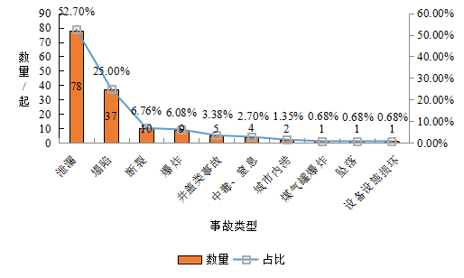 2020年8月份管線事故分析報告